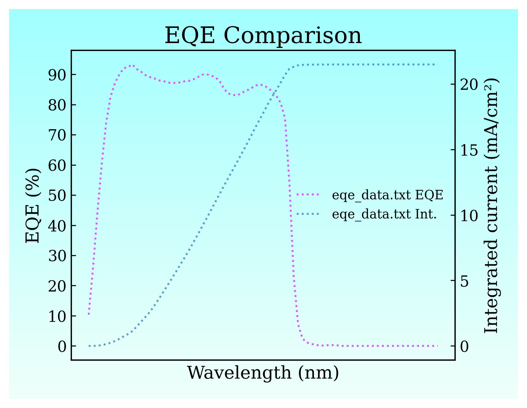 EQE Analysis